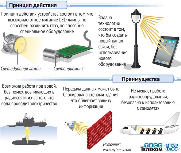 Новая технология подключения к интернету «Li-Fi». Как обыкновенная лампочка превращается в модем